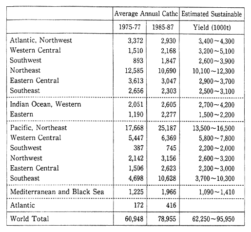 Table 1-2-13 Annual Catch and Sustainable Yield of Regional Marine Fisheries