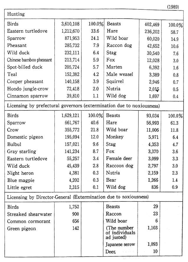 Table 1-2-14 Hunting and Capture