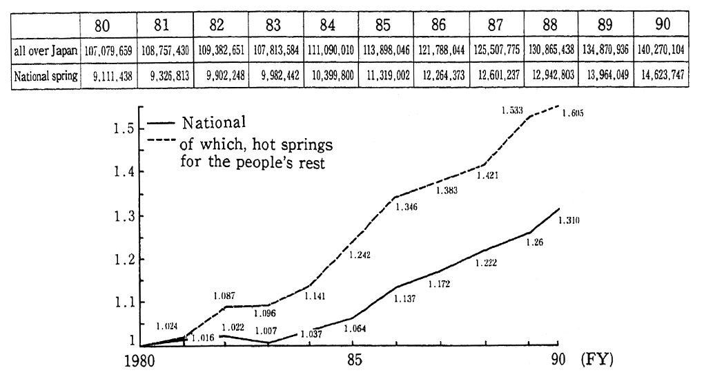 Fig. 1-2-10 Increases in Aggregate Annual Number of Users of Lodging Facilities in Hot Springs