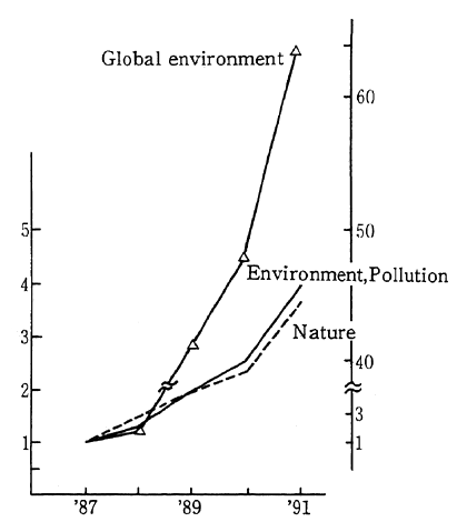 Fig. 2-1-1 Number of News Items in Major Daily Newspapers