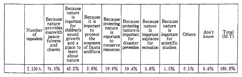 Table 2-1-1 Reasons for Favoring Nature Protection