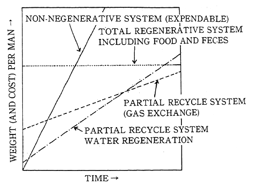 Fig. 2-1-2 Usable period and weight of different kinds of life maintenance facilities