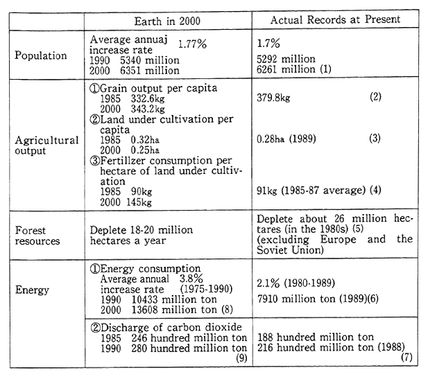 Table 2-1-2 Comparison of Future Projections and Present Situation of the Earth in 2000