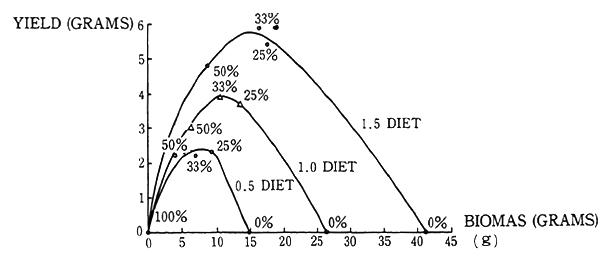 Fig. 2-1-4 Relation between biomass and output of guppies