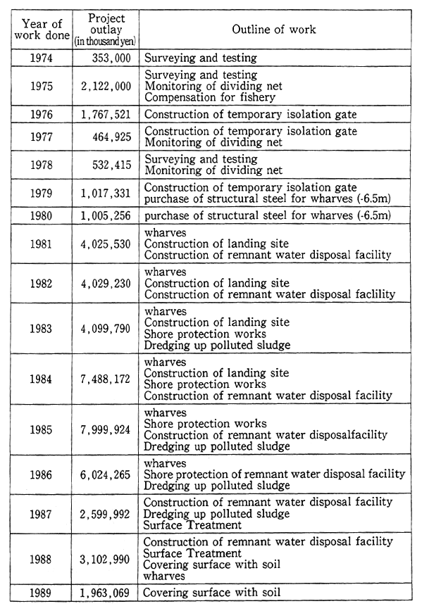 Table 2-2-1 Progress of Minamata Bay Sediment Sludge Disposal Project