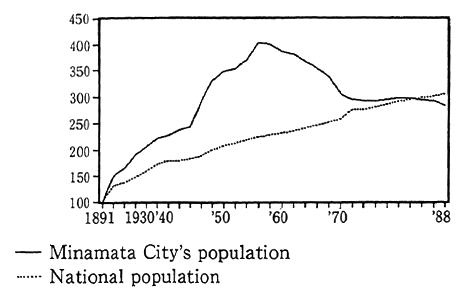 Fig. 2-2-1 Minamata City's Population and National Population (Index with 1891 populations at 100)