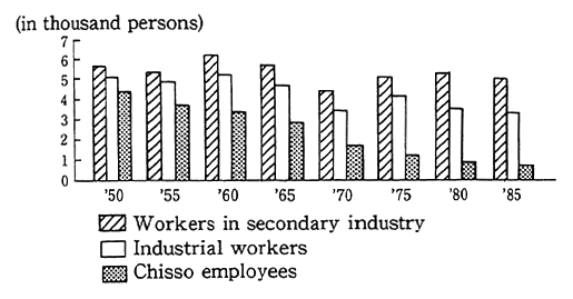 Fig. 2-2-2 Workers in Secondary Industry and Chisso Employees in Minamata City