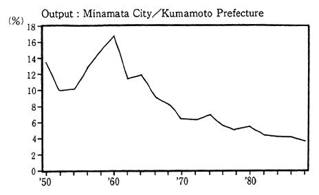 Fig. 2-2-3 Products Shipped from Minamata City and those from Kumamoto Prefecture