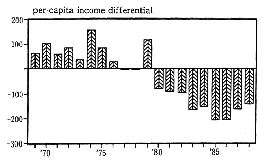 Fig. 2-2-4 Income Differentials (Minamata City vs, Kumamoto prefec-ture)