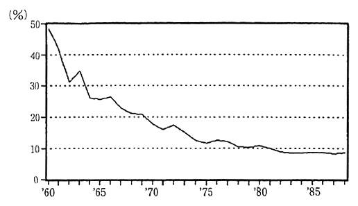 Fig. 2-2-5 Share of Tax Revenue from Chisso Inc. in Minamata City's Tax Revenue