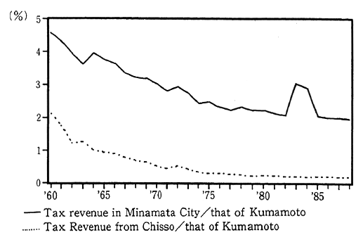 Fig. 2-2-6 Shares of Tax Revenue of Minamata City and that from Chisso Inc. in Kumamoto Prefecture's Municipality Tax Revenue