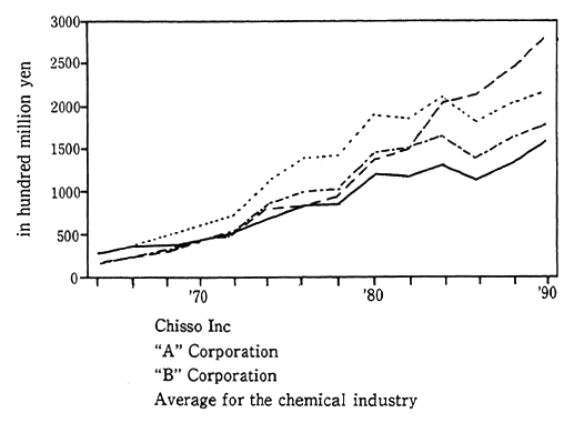 Fig. 2-2-8 Proceeds Comparison