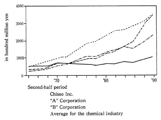 Fig. 2-2-10 Total Asset