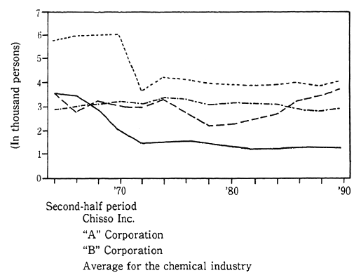 Fig. 2-2-11 Number of Employees