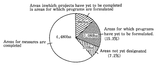 Fig. 2-2-12 Progress of Measures Against Farmland Sell Pollution (Break-down of Areas with Monitored Values Higher Than Standard Values)