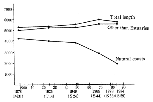 Fig. 2-2-13 Decreases in Natural Coasts of the Seto Inland Sea