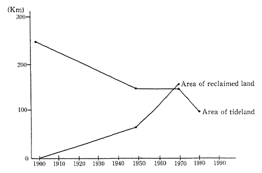 Fig. 2-2-14 Decreases in Area of Tidelands and Increases in Area of Reclaimed Land