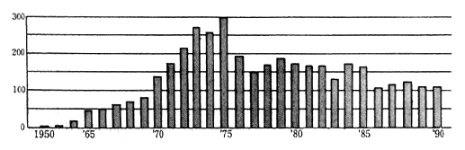 Fig. 2-2-15 Number of Occurrences of Red Tide in the Seto