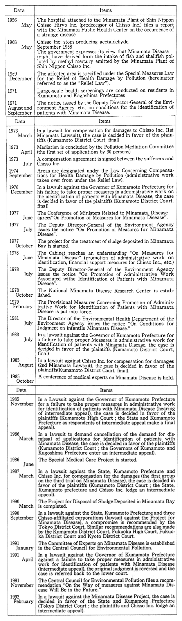 Table 2-2-2 Minamata Disease-Related Chronology (Excluding Items Related to niigata's Minainata Disease)