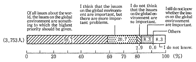 Fig. 2-2-16 Awareness on Global Environmental Issues