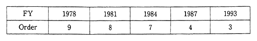 Table 2-2-3 Changes in Order of 'Pollution' as Important Matter for National Life