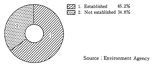 Fig. 2-2-18 Establishment of Department in Charge of Environmental Issues in Private Companies