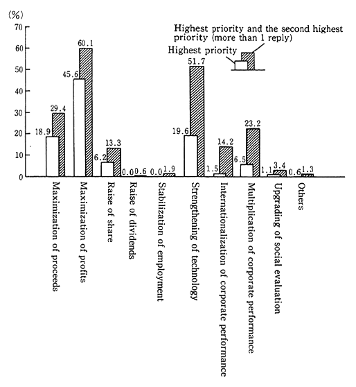 Fig. 2-2-19 Priority in Management Targets