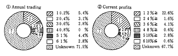 Fig. 2-2-21 Degrees of Expenditure Not Producing Grave Adverse Impact on Management