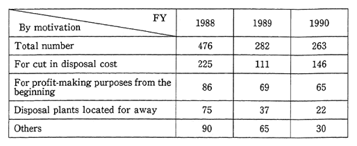 Table 2-2-4 Total Number of Cases of Illegal Dumping of Industrial Wastes Broken Down by Motivation