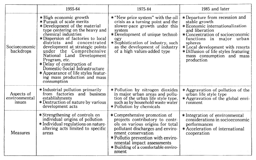 Table 2-3-1 Environment-Related Developments