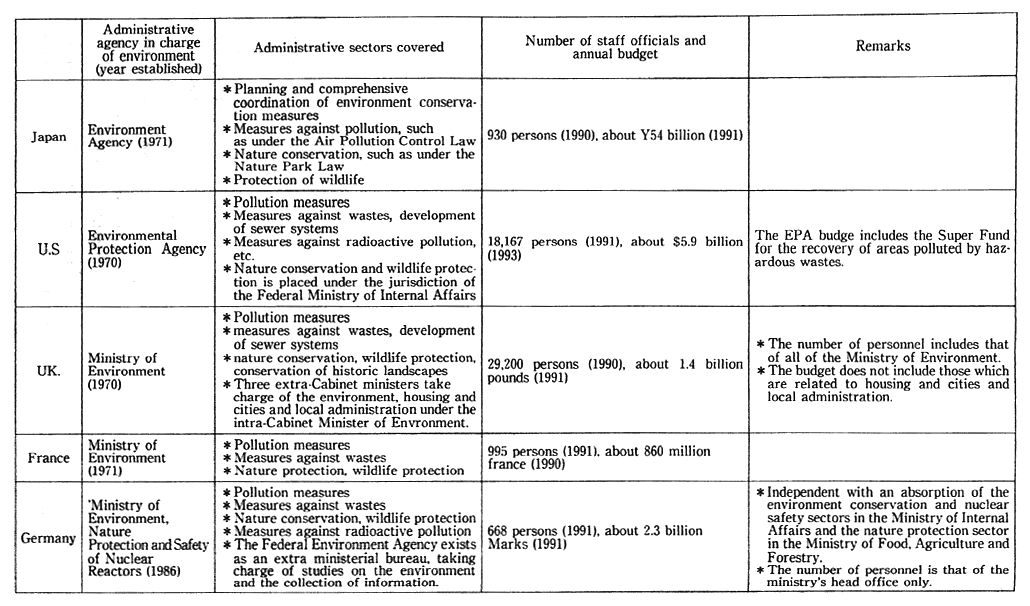 Table 2-3-2 Outline of National administrative Agencies in Charge of Environment