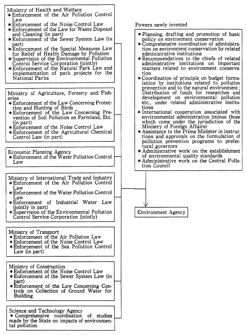 Table. 2-3-3 Outline of Transfer of Powers from Related Ministries and Agencies at Time of Environment agency's Establishment