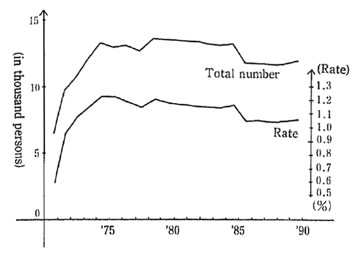 Fig. 2-3-1 Trends in Number of Staff Officials (Full-Time) in Charge of Pollution at Local Governments