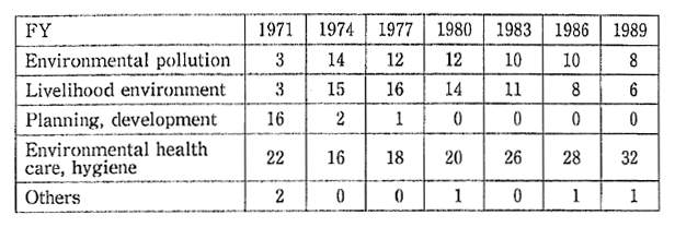 Table 2-3-4 Organizational Trends in Bureaus/Departments in Charge of Environment