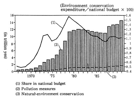 Fig, 2-3-2 Budgetary Amounts for Environment Conservation and Its Share in National Budget