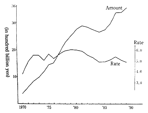 Fig. 2-3-3 Local Governments' Expenditure for Pollution Measures and Its Share in Total Amount of Settlement