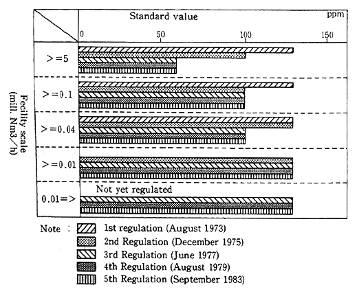 Fig. 2-3-4 Changes in Emission Regulation (regula-tions on nitrogen oxides from boilers with gas exclusively used as fuel)