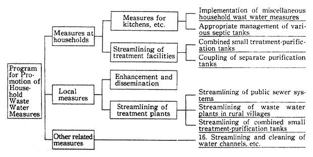 Fig. 2-3-5 Chart of System and Planning for Household Waste Water Measures in Kanra Town