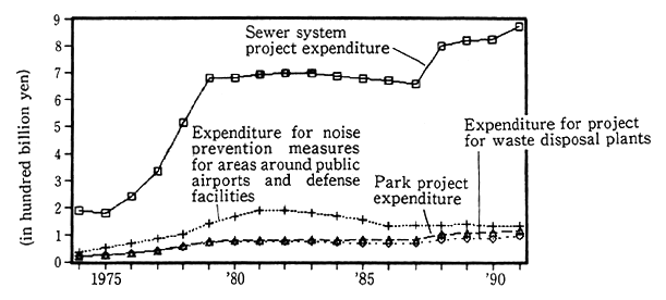 Fig. 2-3-7 Trends in Main Environment-Related Pub-lic Works Projects Expenditure
