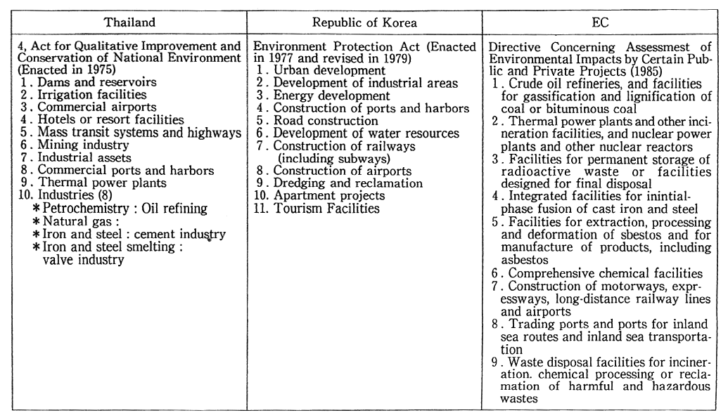 Table 2-3-5 Outline of Projocts required Environmental Impact Assessment in Other Countries