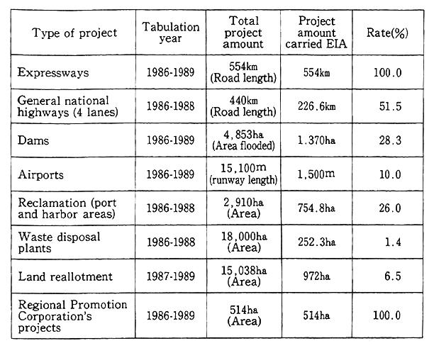 Table 2-3-6 Rates of Projects Amounts carried out Assessment under the Cabinet Decision to Total Projects Amounts by Type of Project