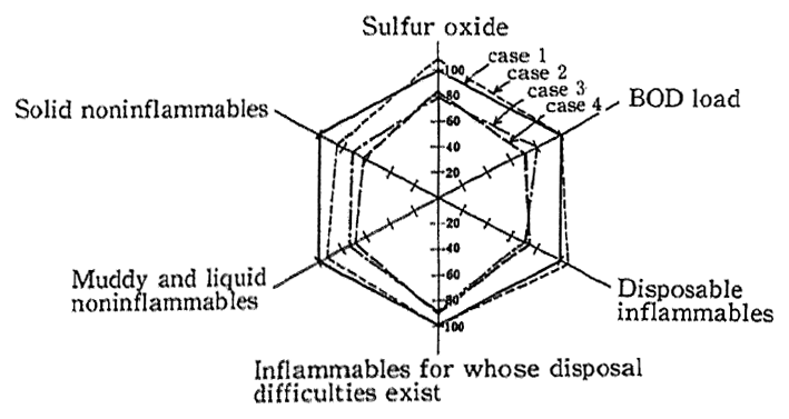 Fig. 2-3-8 Impacts on Environment of Industrial Structure (Compar-ison Between Japan and Former West Germany)