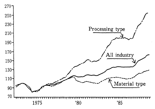 Fig. 2-3-9 Trend in Industry's Sector-Specific Output (indexed with Term VI of 1973 at 100)