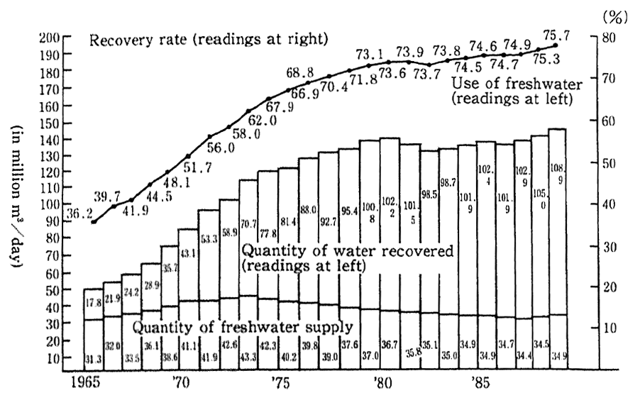 Fig. 2-3-10 Trends in Use of Water (Freshwater) and Recovery Rate