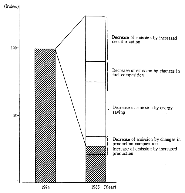Fig. 2-3-11 Discharges of Sulfur Dioxides and Analysis of Contribution of Their Changes