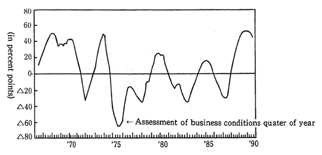 Fig. 2-3-12 Indices for Comprehensive Assessment of Business Conditions