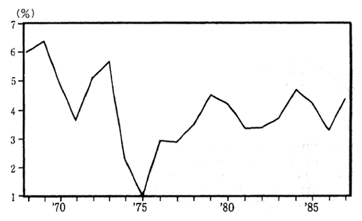 Fig. 2-3-13 Rate of Current Profits from Proceeded (Manufacturing Industry)