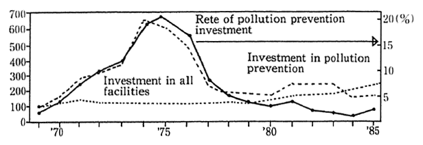 Fig. 2-3-14 Trends in Plant and Equipment Investments and Rate of Pollution Prevention Investment (Manu-facturing Industry)