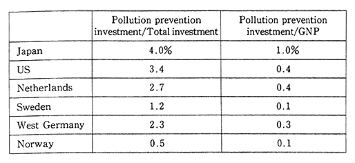 Table 2-3-7 Comparison of rate of Pollution prevention Investment in private sector (Japan and major OECD countries in 1974)