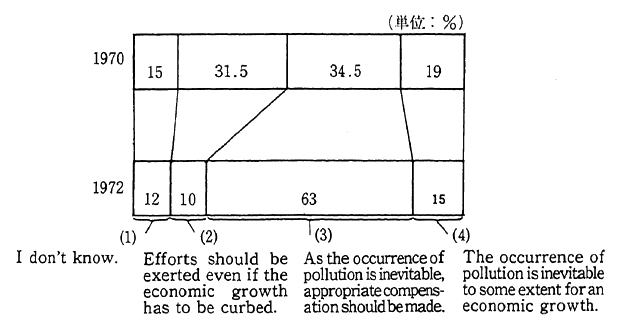 Fig. 2-3-15 Entrepreneurs' Consciousness About Eco-nomic Growh and Occurrence of Pollution